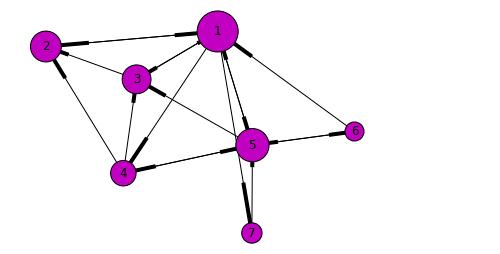 PageRank算法核心